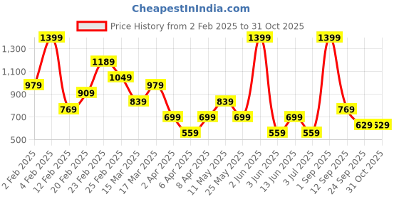 myntra.com Koton Women Graphic Printed Round Neck Oversized T-shirt koton Price History Graph from 2 Feb 2025 to 31 Oct 2025