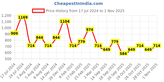 myntra.com Koton Women Graphic Printed Round Neck T-shirt koton Price History Graph from 17 Jul 2024 to 1 Nov 2025