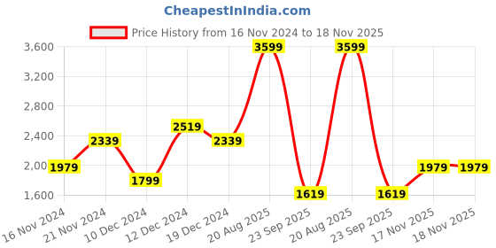 myntra.com Koton Women Henley Neck Pockets Slim Fit T-shirt koton Price History Graph from 16 Nov 2024 to 18 Nov 2025