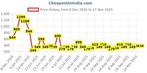 myntra.com Koton Women High Neck Cut Outs T-shirt koton Price History Graph from 8 Dec 2024 to 17 Nov 2025