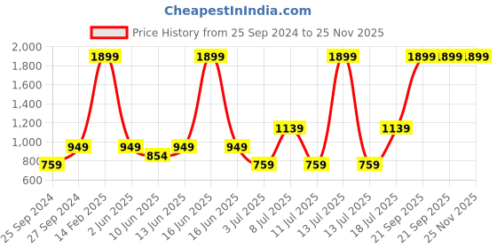 myntra.com Koton Women High-Rise Ankle Length Training or Gym Tights koton Price History Graph from 25 Sep 2024 to 25 Nov 2025