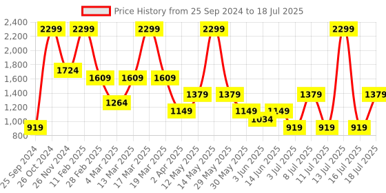 myntra.com Koton Women High-Rise Ankle Length Training or Gym Tights koton Price History Graph from 25 Sep 2024 to 18 Jul 2025