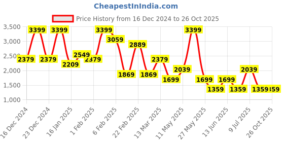 myntra.com Koton Women High-Rise Denim Shorts koton Price History Graph from 16 Dec 2024 to 26 Oct 2025
