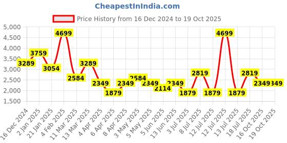 myntra.com Koton Women High-Rise Parallel Trouser koton Price History Graph from 16 Dec 2024 to 18 Oct 2025