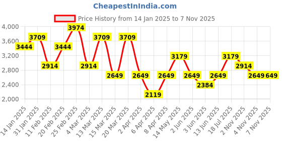 myntra.com Koton Women High-Rise Regular Trousers koton Price History Graph from 14 Jan 2025 to 7 Nov 2025