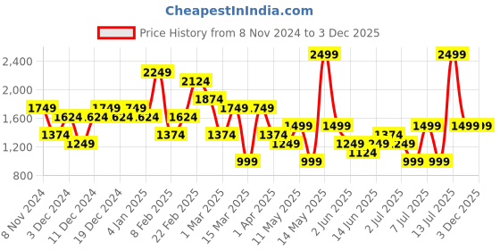 myntra.com Koton Women High-Rise Shorts koton Price History Graph from 8 Nov 2024 to 3 Dec 2025