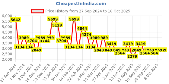 myntra.com Koton Women High-Rise Trousers koton Price History Graph from 27 Sep 2024 to 18 Oct 2025