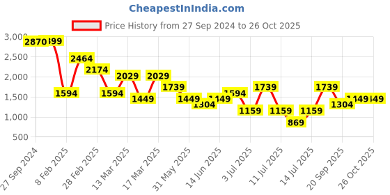 myntra.com Koton Women High-Rise Trousers koton Price History Graph from 27 Sep 2024 to 24 Oct 2025