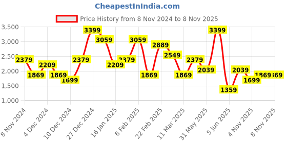 myntra.com Koton Women High-Rise Trousers koton Price History Graph from 8 Nov 2024 to 7 Nov 2025