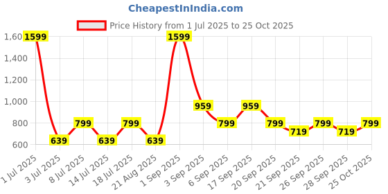 myntra.com Koton Women High-Rise Trousers koton Price History Graph from 1 Jul 2025 to 25 Oct 2025