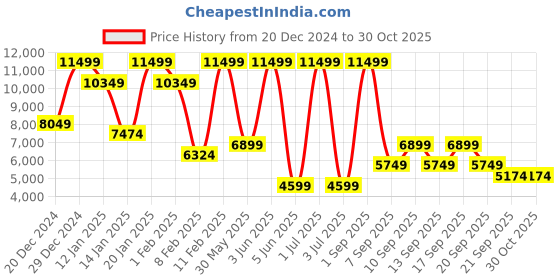 myntra.com Koton Women Hooded Bomber Jacket koton Price History Graph from 20 Dec 2024 to 30 Oct 2025
