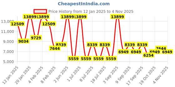 myntra.com Koton Women Hooded Jacket with Fur Details koton Price History Graph from 12 Jan 2025 to 4 Nov 2025