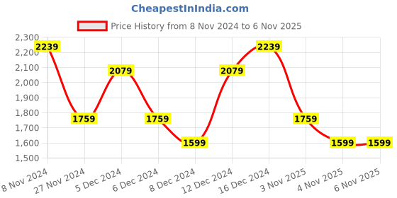 myntra.com Koton Women Hooded Long Sleeves Sweatshirt koton Price History Graph from 8 Nov 2024 to 4 Nov 2025