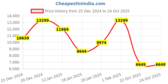 myntra.com Koton Women Hooded Overcoat koton Price History Graph from 25 Dec 2024 to 22 Oct 2025