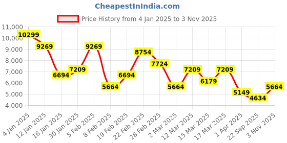 myntra.com Koton Women Hooded Overcoats koton Price History Graph from 4 Jan 2025 to 3 Nov 2025