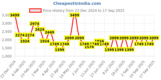 myntra.com Koton Women Hooded Pullover Sweatshirt koton Price History Graph from 23 Dec 2024 to 17 Sep 2025