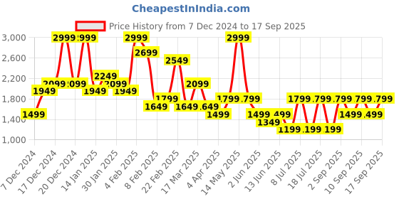 myntra.com Koton Women Hooded Sweatshirt koton Price History Graph from 7 Dec 2024 to 17 Sep 2025