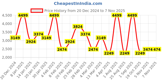 myntra.com Koton Women Hooded Sweatshirt koton Price History Graph from 20 Dec 2024 to 5 Nov 2025