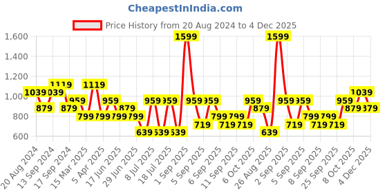 myntra.com Koton Women Horizontal Striped Scoop Neck Polyester Top koton Price History Graph from 20 Aug 2024 to 4 Dec 2025