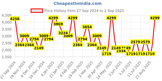 myntra.com Koton Women Hot Pants Shorts koton Price History Graph from 27 Sep 2024 to 2 Sep 2025