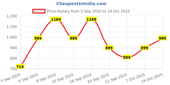 myntra.com Koton Women Jodhpuris Trousers koton Price History Graph from 5 Sep 2025 to 19 Oct 2025