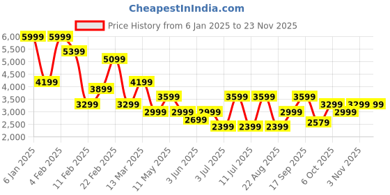 myntra.com Koton Women Knitted Parallel Trousers koton Price History Graph from 6 Jan 2025 to 22 Nov 2025