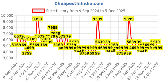 myntra.com Koton Women Lapel Collar Colourblocked Longline Tailored Jacket koton Price History Graph from 9 Sep 2024 to 5 Dec 2025