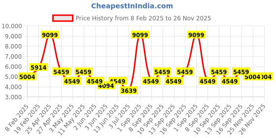 myntra.com Koton Women Lapel Collar Solid Cotton Casual Tailored Jacket koton Price History Graph from 8 Feb 2025 to 26 Nov 2025