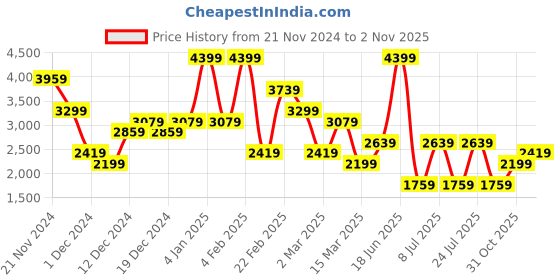 myntra.com Koton Women Light Fade Mid-Rise Jeans koton Price History Graph from 21 Nov 2024 to 31 Oct 2025