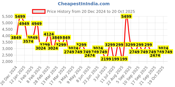 myntra.com Koton Women Light Fade Mid-Rise Wide Leg Jeans koton Price History Graph from 20 Dec 2024 to 20 Oct 2025