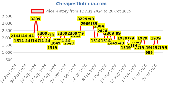 myntra.com Koton Women Linen Chino Shorts koton Price History Graph from 12 Aug 2024 to 26 Oct 2025