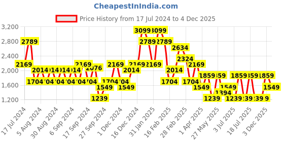 myntra.com Koton Women Linen Shorts koton Price History Graph from 17 Jul 2024 to 3 Dec 2025
