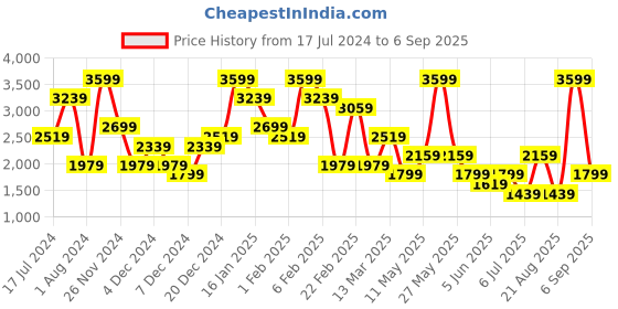 myntra.com Koton Women Linen Shorts koton Price History Graph from 17 Jul 2024 to 6 Sep 2025
