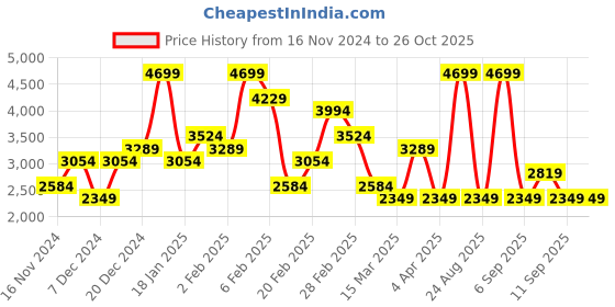 myntra.com Koton Women Long Sleeves Front-Open Ribbed Crop Sweaters koton Price History Graph from 16 Nov 2024 to 26 Oct 2025