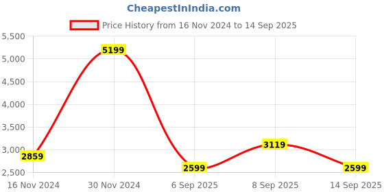 myntra.com Koton Women Long Sleeves Pullover Sweaters koton Price History Graph from 16 Nov 2024 to 14 Sep 2025