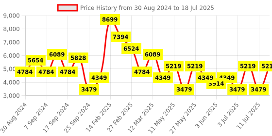 myntra.com Koton Women Longline Bomber Jacket koton Price History Graph from 30 Aug 2024 to 18 Jul 2025