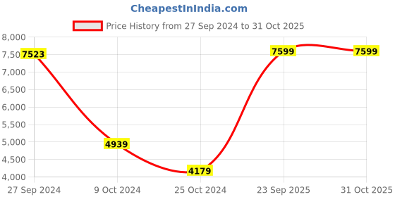 myntra.com Koton Women Longline Open Front Jacket koton Price History Graph from 27 Sep 2024 to 31 Oct 2025