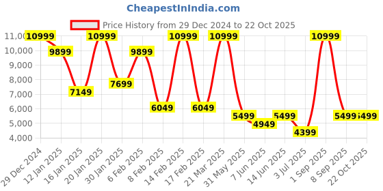 myntra.com Koton Women Longline Puffer Jacket koton Price History Graph from 29 Dec 2024 to 22 Oct 2025