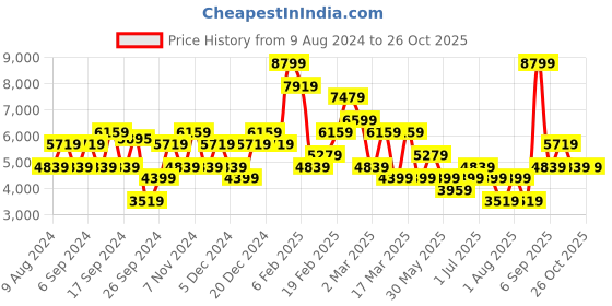 myntra.com Koton Women Longline Tailored Jacket koton Price History Graph from 9 Aug 2024 to 26 Oct 2025