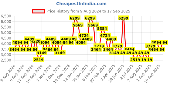 myntra.com Koton Women Longline Tailored Jacket koton Price History Graph from 9 Aug 2024 to 17 Sep 2025