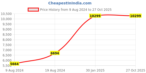 myntra.com Koton Women Longline Tailored Jacket koton Price History Graph from 9 Aug 2024 to 26 Oct 2025