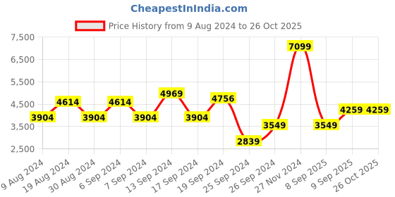 myntra.com Koton Women Longline Tailored Jacket koton Price History Graph from 9 Aug 2024 to 26 Oct 2025