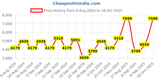 myntra.com Koton Women Longline Tailored Jacket koton Price History Graph from 9 Aug 2024 to 18 Oct 2025
