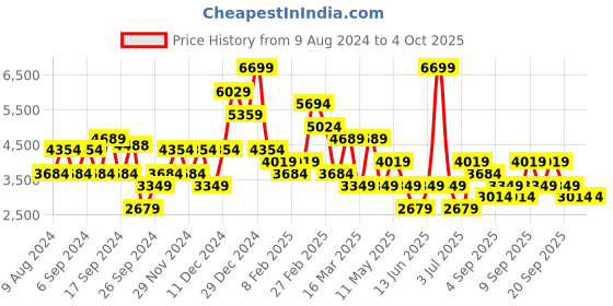 myntra.com Koton Women Longline Tailored Jacket koton Price History Graph from 9 Aug 2024 to 4 Oct 2025