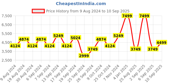 myntra.com Koton Women Longline Tailored Jacket koton Price History Graph from 9 Aug 2024 to 10 Sep 2025