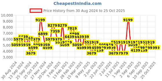 myntra.com Koton Women Longline Tailored Jacket koton Price History Graph from 30 Aug 2024 to 24 Oct 2025