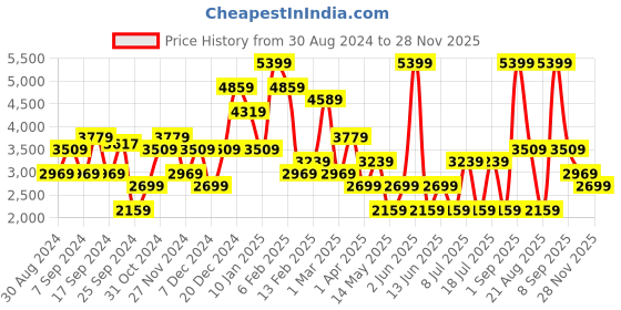 myntra.com Koton Women Longline Tailored Jacket koton Price History Graph from 30 Aug 2024 to 25 Nov 2025