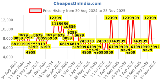 myntra.com Koton Women Longline Tailored Jacket koton Price History Graph from 30 Aug 2024 to 28 Nov 2025