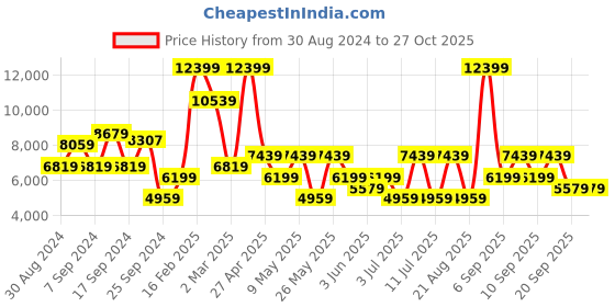 myntra.com Koton Women Longline Tailored Jacket koton Price History Graph from 30 Aug 2024 to 27 Oct 2025