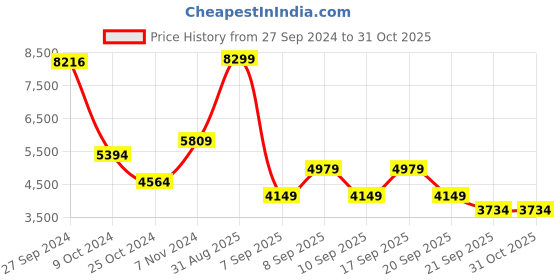 myntra.com Koton Women Longline Tailored Jacket koton Price History Graph from 27 Sep 2024 to 30 Oct 2025